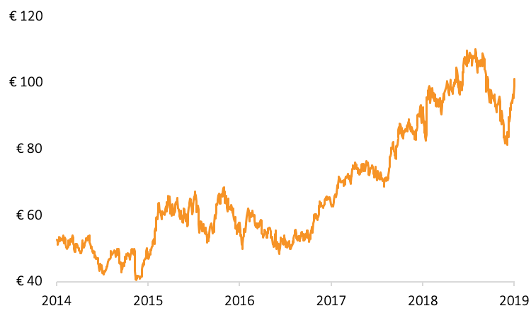 AIR-5yr-chart