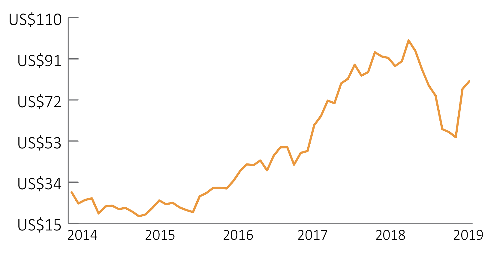 EDU 5 year share price history