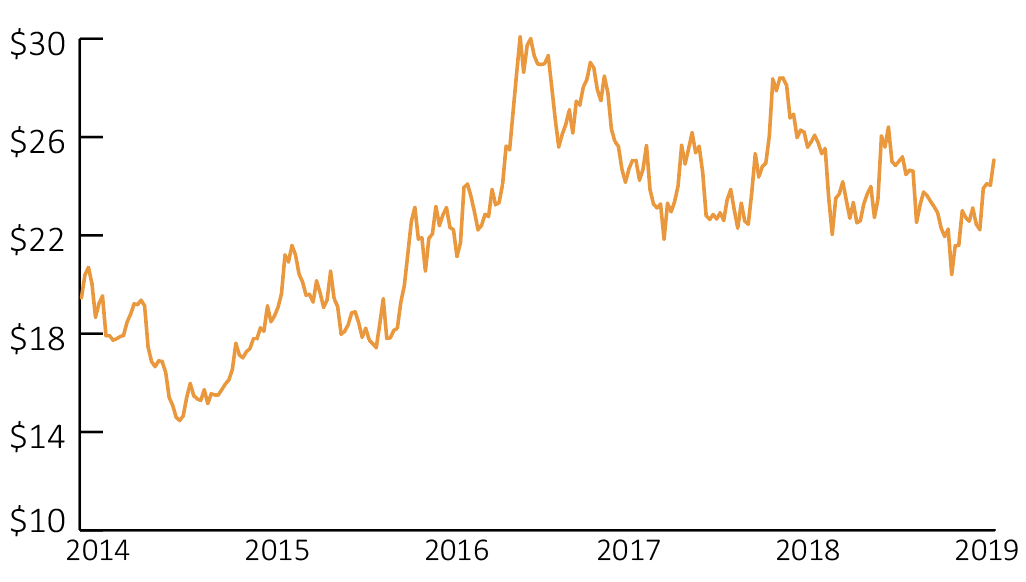 JBH 5 year share price history