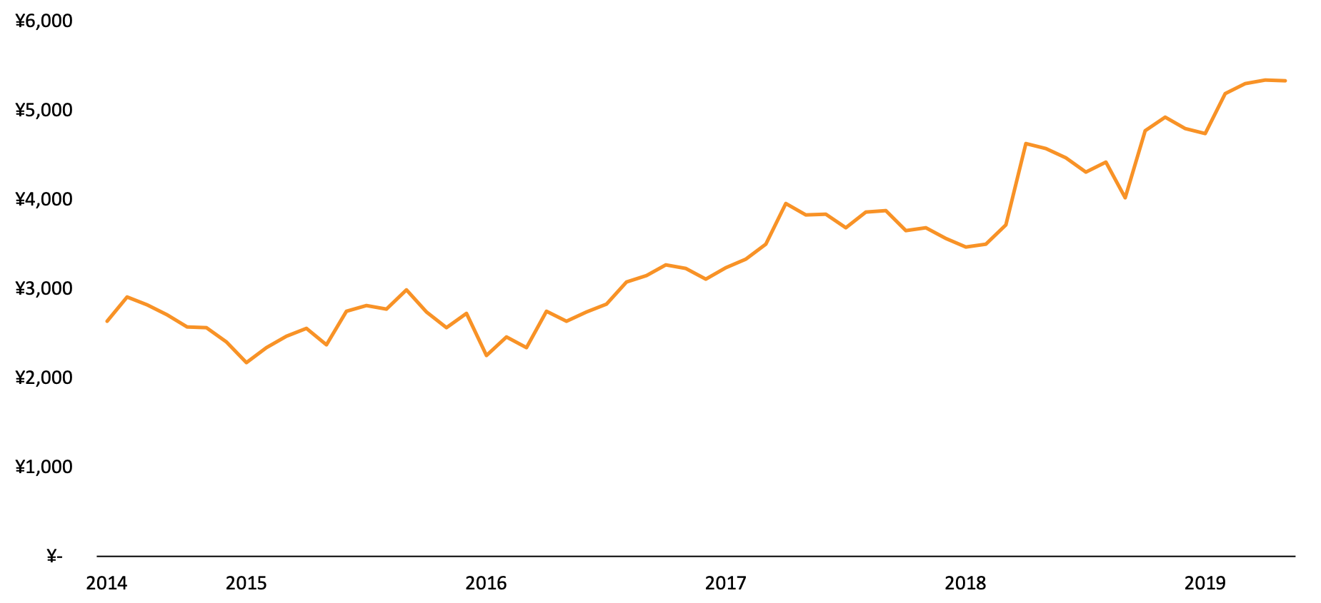 7832-5yr-chart
