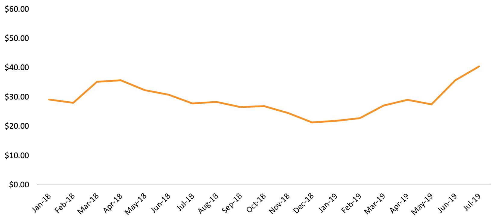 PAGS-share-price