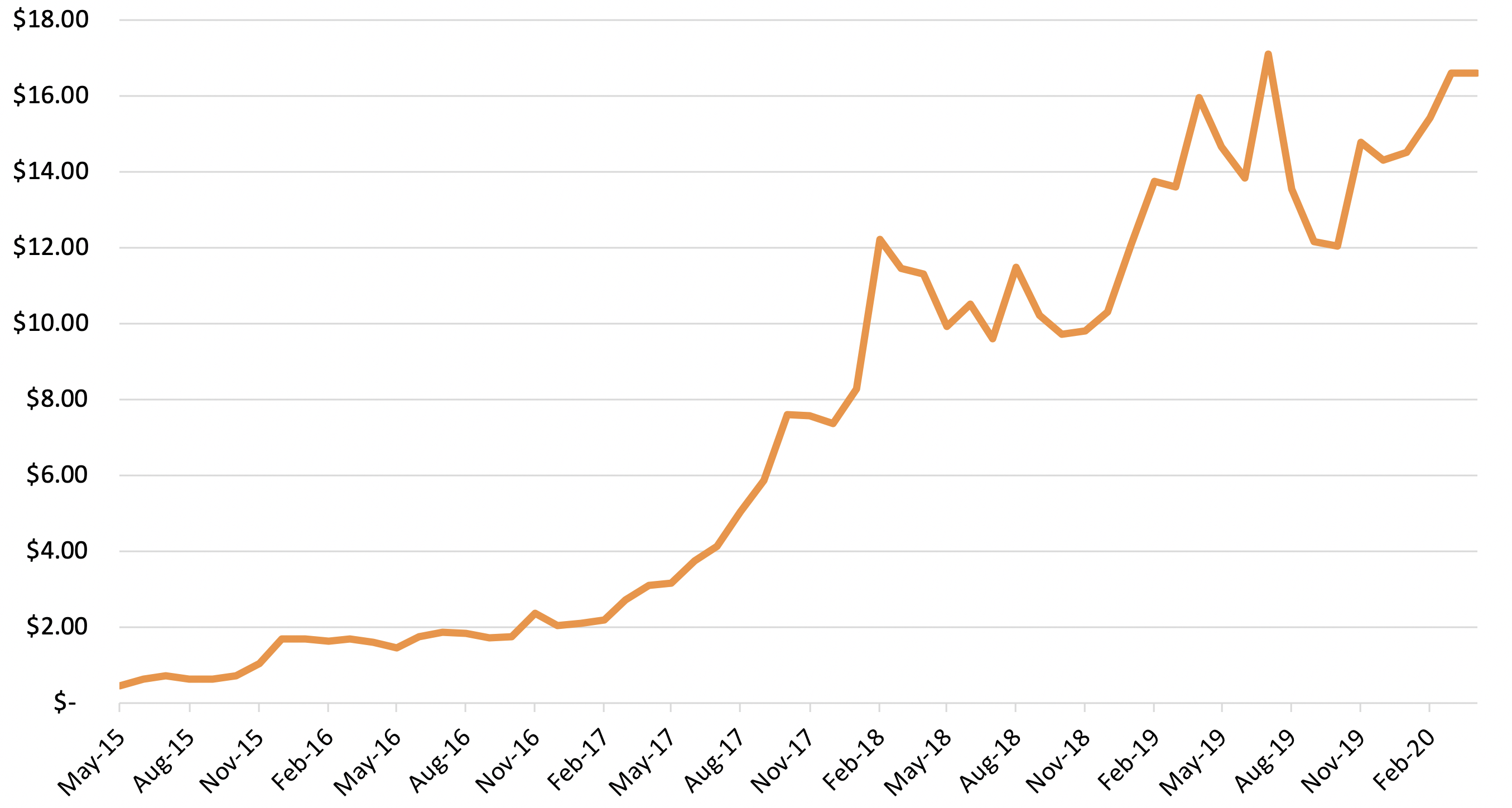 A2M-SHARE-PRICE